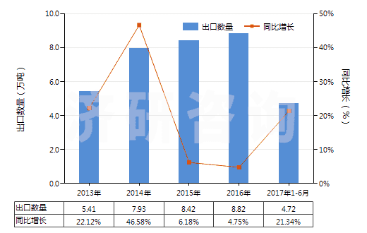 2013-2017年6月中國其他季銨鹽及季銨堿(HS29239000)出口量及增速統(tǒng)計